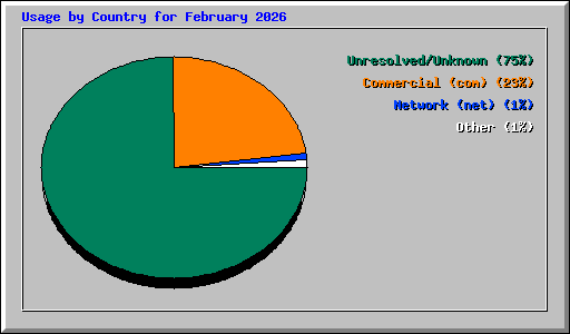 Usage by Country for February 2026