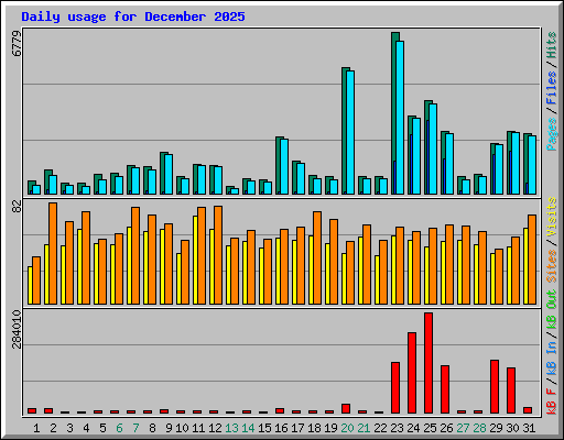 Daily usage for December 2025