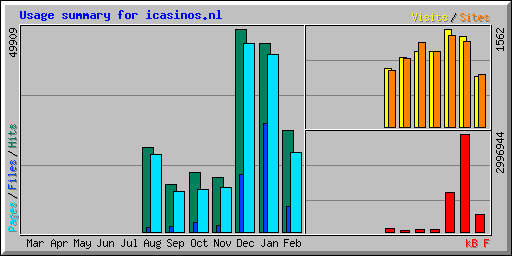 Usage summary for icasinos.nl